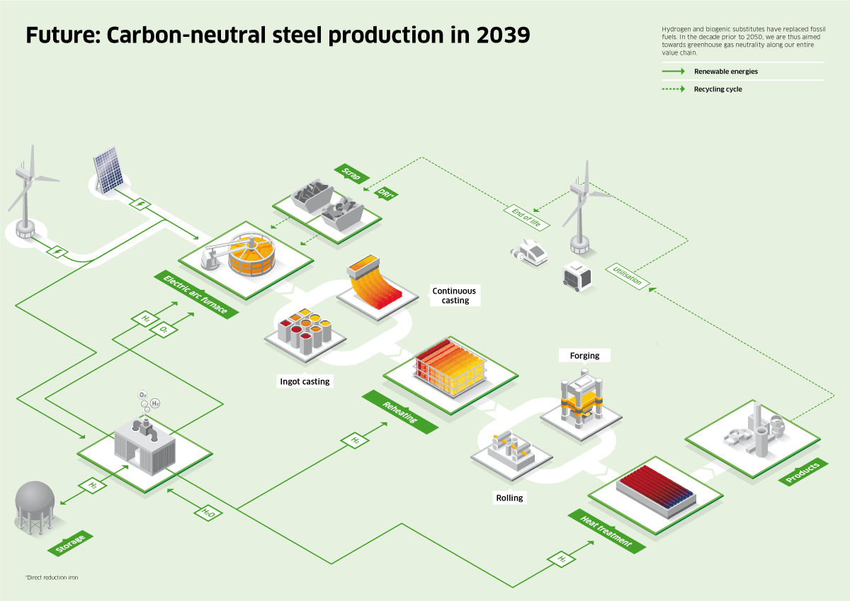 Green steel for sustainable applications – GMH Gruppe