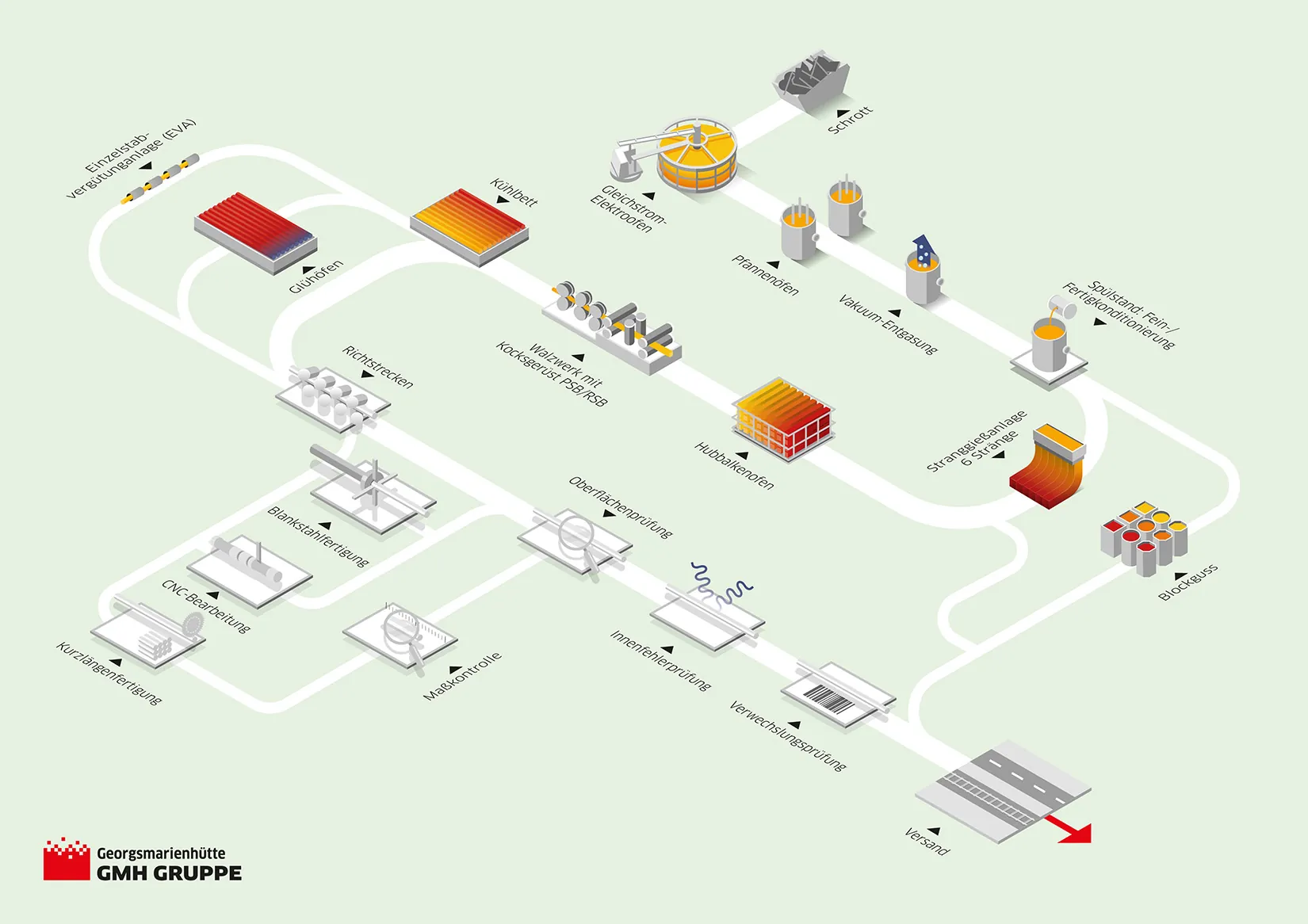 Die schematische Darstellung des Fertigungsprozesses der Georgsmarienhütte GmbH