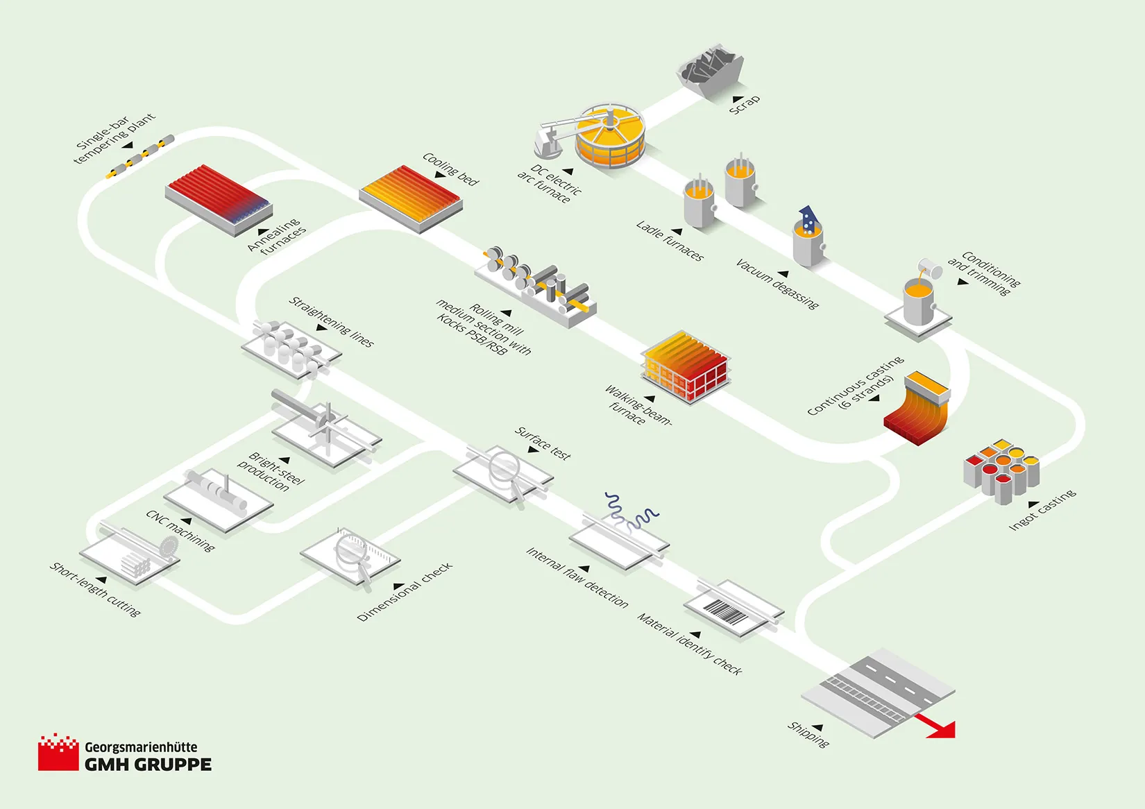 A schematic representation of the manufacturing process at Georgsmarienhütte GmbH
